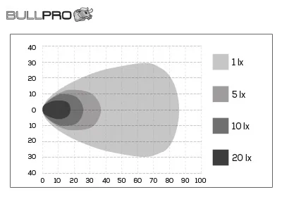LED darba lukturi BULLPRO CENTUM 5x20W 9-32V IP68, 8900Lm, 4500K - Attēls 4