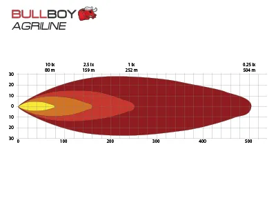 BULLBOY AGRILINE LED Driving Light 15W/15W ar tālās/tuvās gaismas funkciju, 700/1200lm, 5700K, 10-30V - Attēls 5