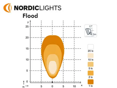 LED darba lukturi NORDIC SCORPIUS N42 9-32V IP68 1350Lm ADR - Attēls 2