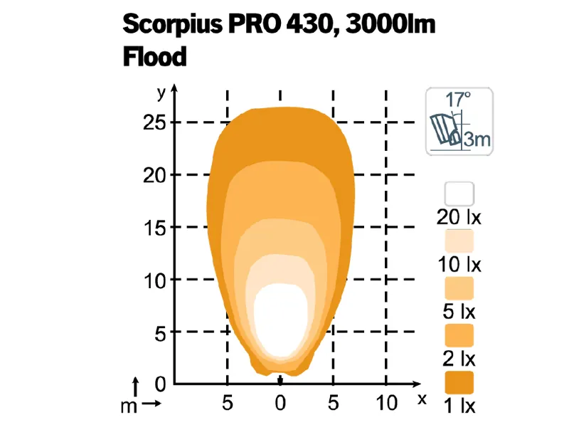 LED darba lukturis SCORPIUS PRO 430 12-24V IP68 3000Lm 5000K - Attēls 3