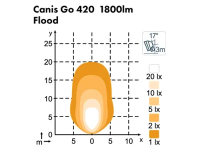 Darba lukturi LED Canis GO 420 12-24V IP68 1800Lm 5000K - Attēls 2