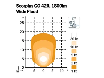 LED darba lukturi Scorpius Go 420 9-32V IP68 3000Lm Wide Flood - Attēls 2