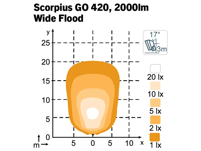 LED darba lukturis Scorpius Go 420 Wide Flood 12-24V IP68 3000Lm Sarkans - Attēls 2