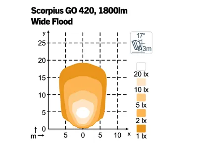 LED darba lukturi 12v Scorpius Go 420 Wide Flood IP68 2800Lm - Attēls 2