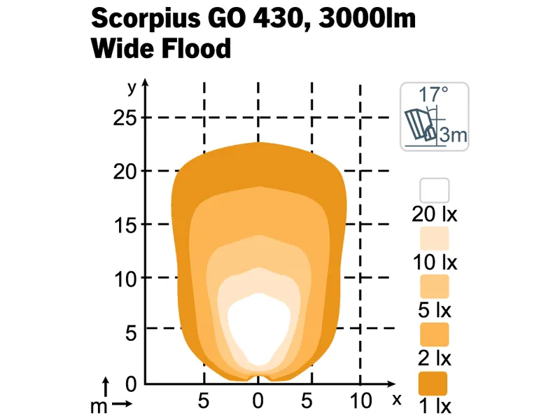Nordic Lights Scorpius GO 430 LED Darba Lukturis - 4800lm, IP68/IP6K9K, 12-24V, Plašs Apgaismojums - Attēls 3