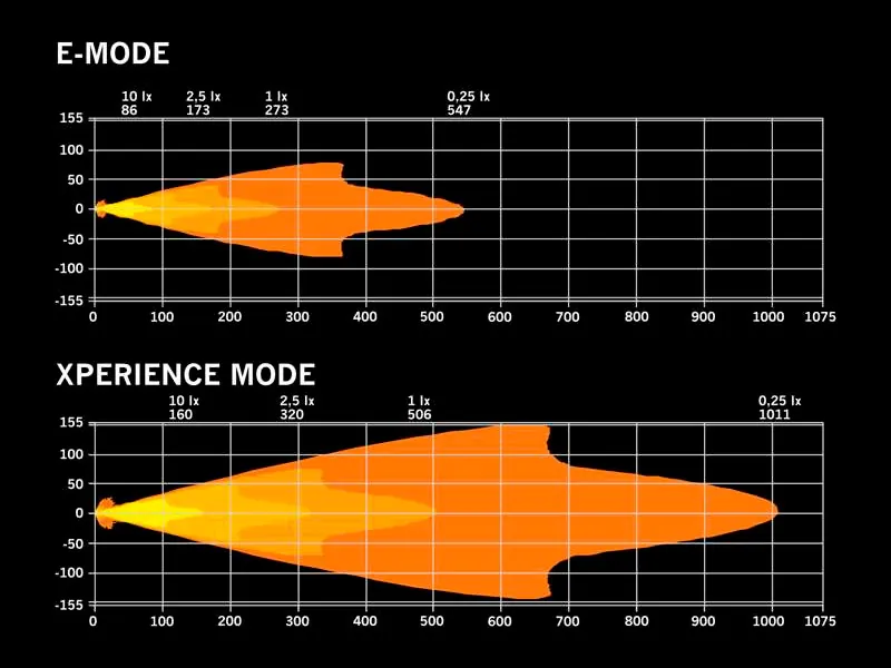 STRANDS IZE LED OG 9" Brauksanas Lukturis ar Dzintara/Baltu Pozīcijas Gaismu (12000lm, 12-36V, ECE R148/R149) - Attēls 6